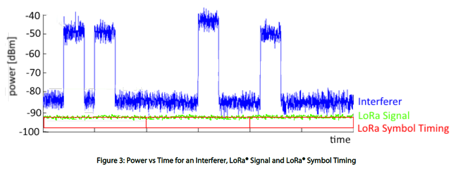 亿佰特SX1280的lora模块关于WIFI干扰优势解析