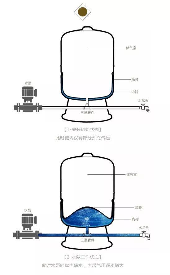 为什么压力罐可以延长水泵的使用寿命？