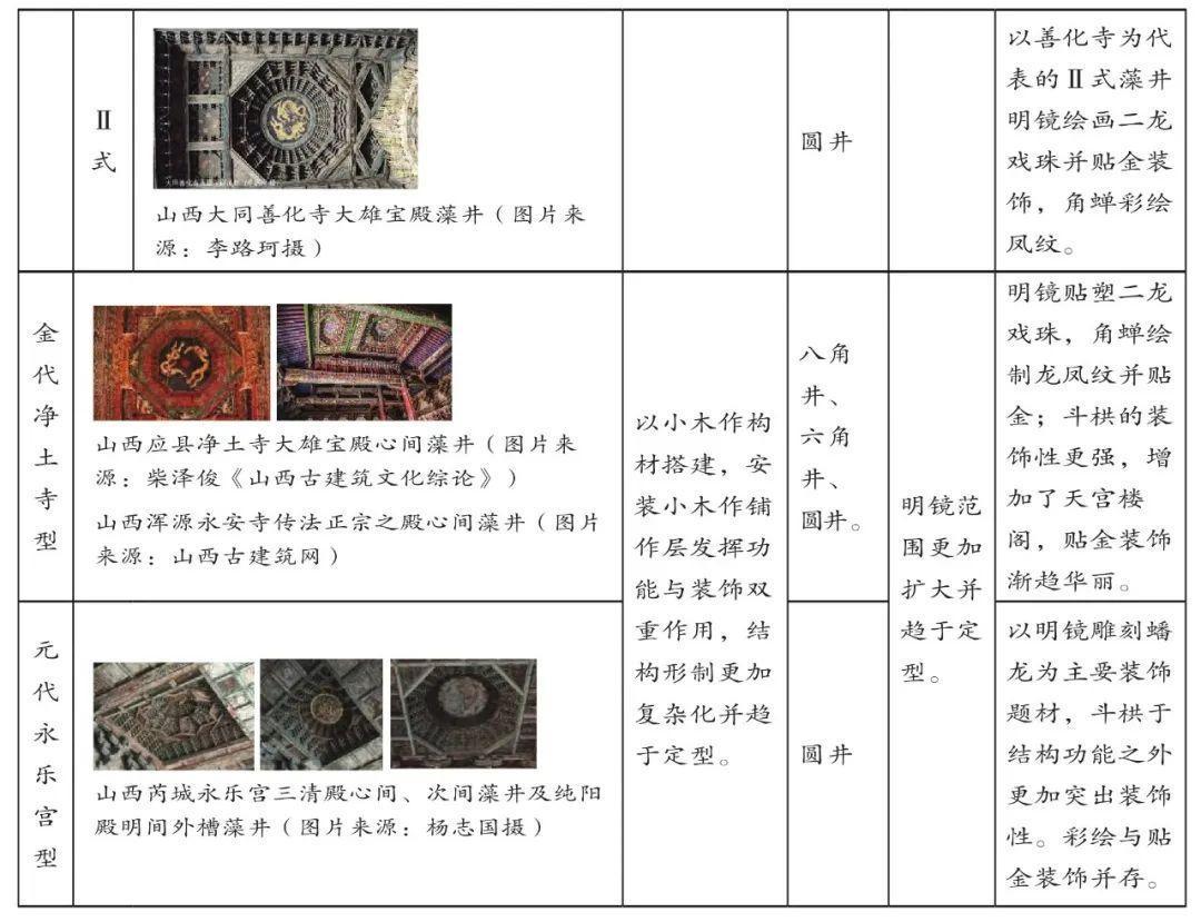 北京周边地区古建筑藻井的发展演变及特点