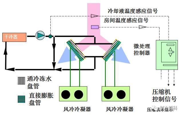 机房空调系统的工作原理、组成与分类