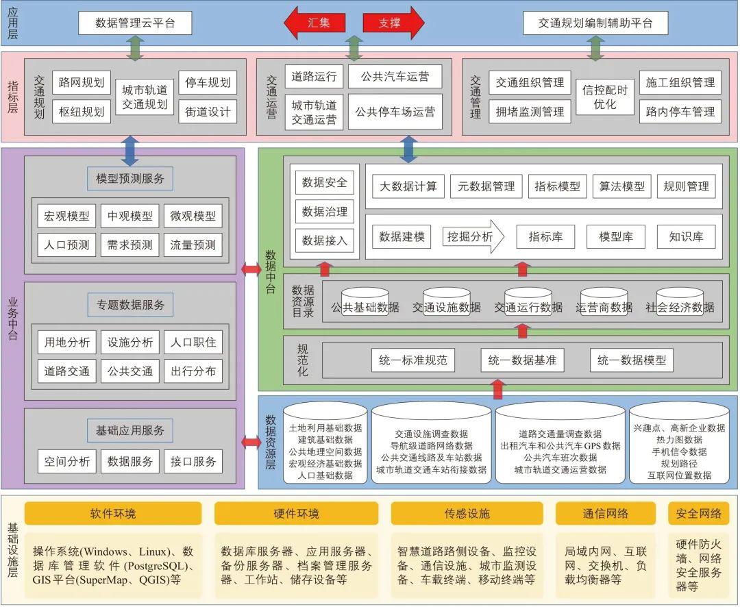 广州市交通规划决策支持平台构建实践