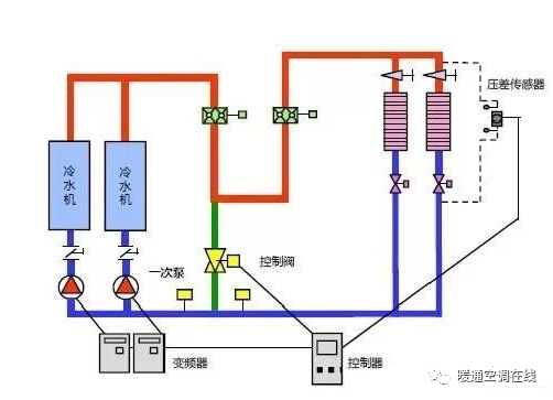空调冷冻水泵变频控制方式分析与比较