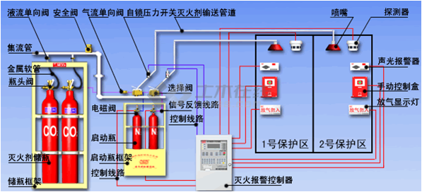 关于气体灭火系统液流单向阀和气流单向阀的安装认知